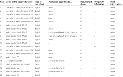 Table 2 Results of field observation on the use of the interventions