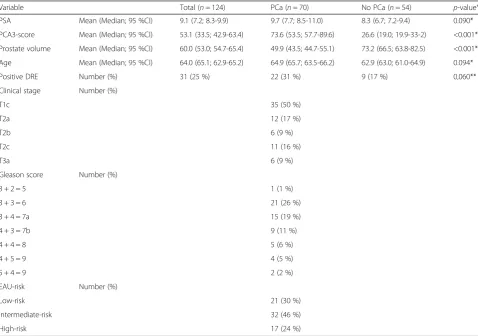 Table 1 Patient characteristics of 124 patients of whom 70 were diagnosed with PCa