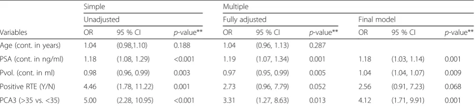 Table 2 This table shows the diagnostic performance of RTEand PCA3 score with cut-off 35 for the group of any PCa, forthe combined group of intermediate-and high-risk PCa, and forhigh-risk PCa