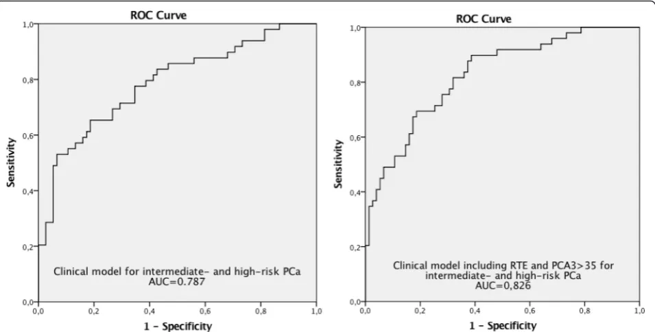 Fig. 2 ROC curves for the regression analyses for the group of intermediate- and high-risk PCa