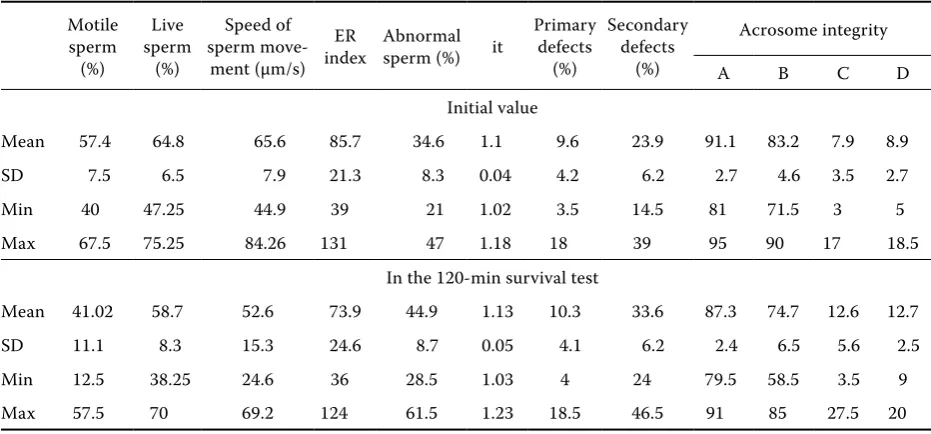 Table 1. Sperm analysis after thawing of pellets from 27 bulls with an average concentration of  45 970 spermato-zoa/mm3