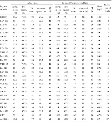 Table 2. List of ejaculates aligned according to the sperm quality index of groups (SQIG)