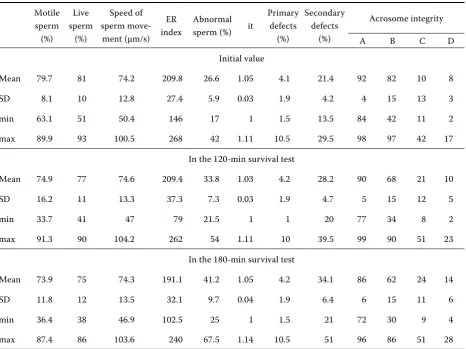 Table 3. Sperm analysis of thawed pellets after separation by gradient centrifugation