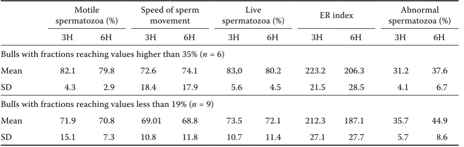 Table 4. Characteristics of separated spermatozoa after the 3 h (3H) and 6 h (6H) survival test