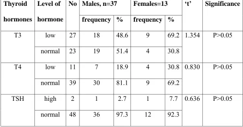TABLE 2 : SEX WISE PREVALANCE OF THYROID 