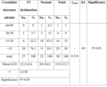 TABLE 6: CORRELATION OF TOTAL T3 WITH CREATININE 