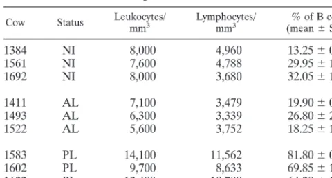 TABLE 1. Hematological status of NI, AL, and PL cows