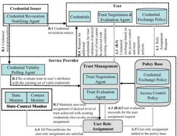 Figure 1. Proposed framework for access control and trust  management. 