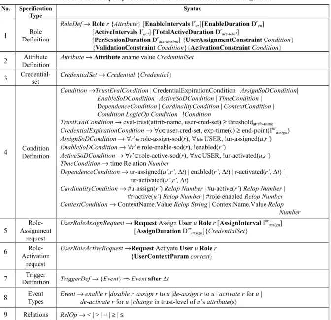 Table 1. GTRBAC policy schema for trust-based access control management. 
