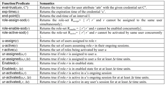 Table 2. Functions and predicates used in access control policy specification schema. 