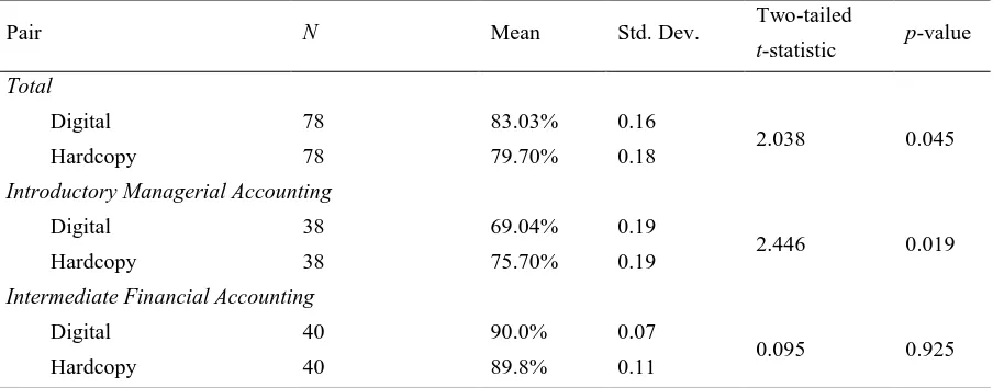 Table 2. Paired t-Test of Differences in Means of Post-Assessment Scores 