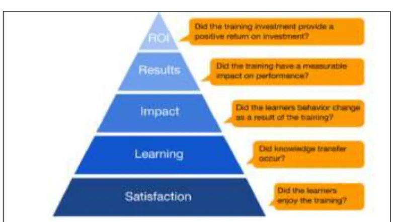 Fig.  1  shows  the  Kirkpatrick  model  of  ROI  evaluation  for  training program. [21] 