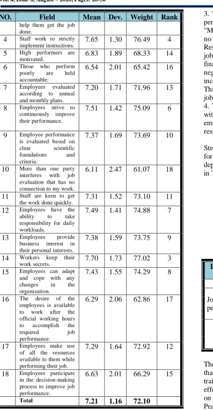 Table 7: Step Wise   Dependent  Variable  Model  B    T    Sig Constant   0.983  1.964  0.051  Job  performance  Reaction   0.484  6.251  0.000 Measurement   0.333 3.741 0.000  Variables  excluded  Degree  of  Learning   1.02  5.321  0.058  Application   1