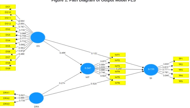 Figure 1. Path Diagram of Output Model PLS
