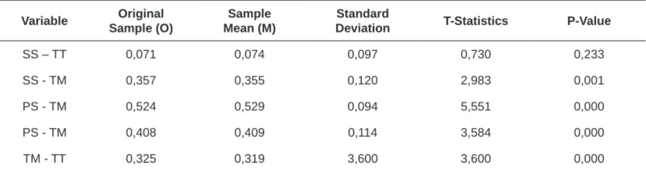 Table 2. Path Coefficient Variable Original 