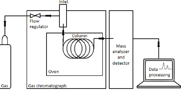 Figure  5.  Gas  chromatography-mass  spectrometry  instrument  scheme.  Samples  are  introduced  via  a  heated  inlet  and  then  transported  by  the  carrier  gas  (usually  helium)  through  the  column