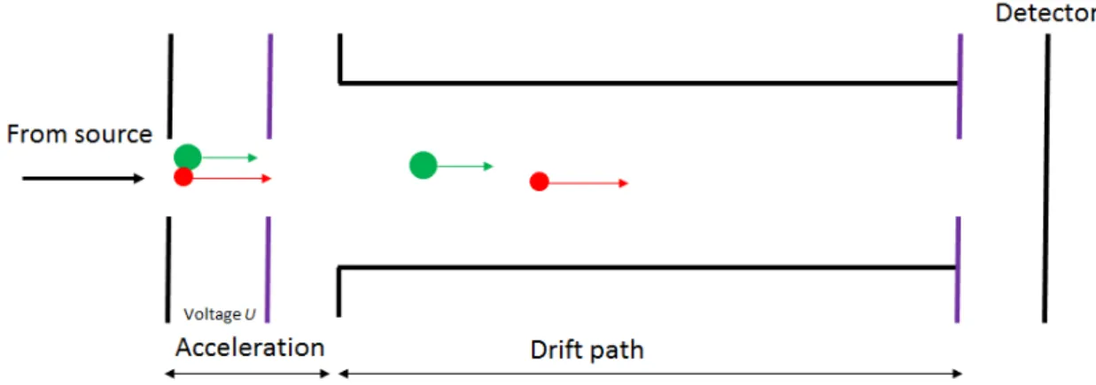 Figure 8. Scheme of a time of flight mass analyser. 