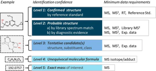 Figure  9.  Proposed  identification  confidence  levels  in  high  resolution  mass  spectrometric  analysis