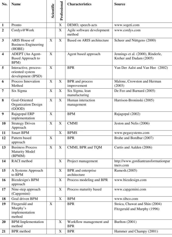 Table 1.  Different BPM Related Implementation Methods 