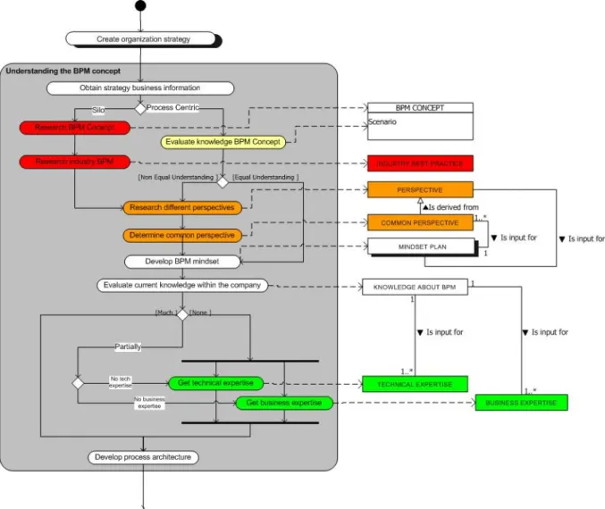 Figure 2.  BPM implementation fragment for the CSF ‘Understanding the BPM concept’ 