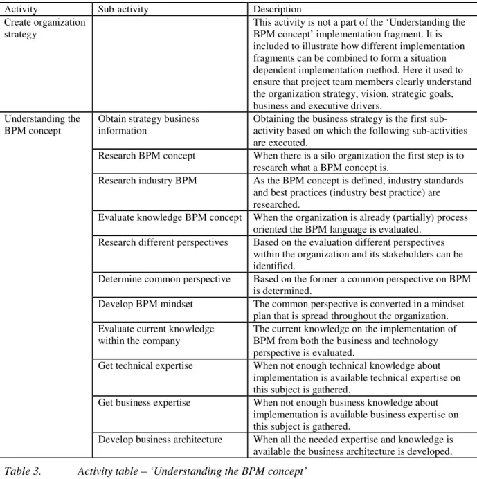 Table 4.  Concept table – ‘Understanding the BPM concept’ 