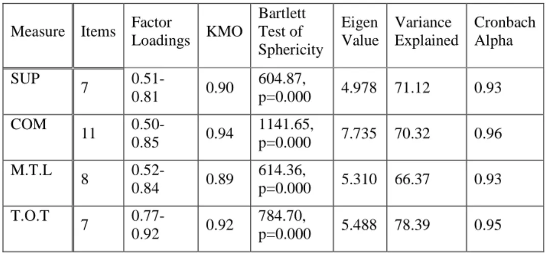 Table 2 shows the results  of the validity and reliability analyses for measurement  scales