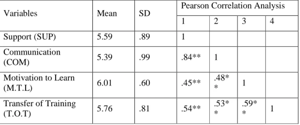 Table 3 shows the results of Pearson Correlation analysis and descriptive statistics. 