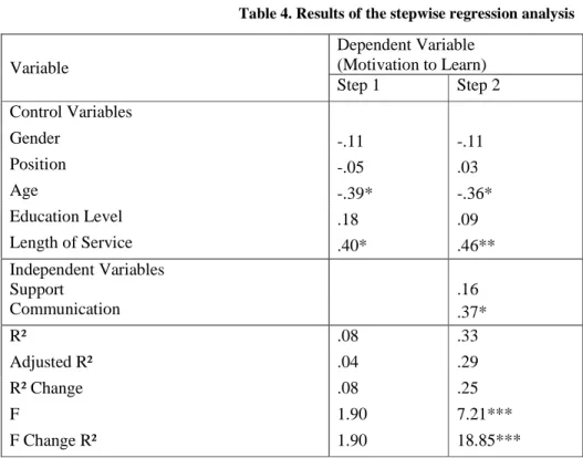 Table 4. Results of the stepwise regression analysis 