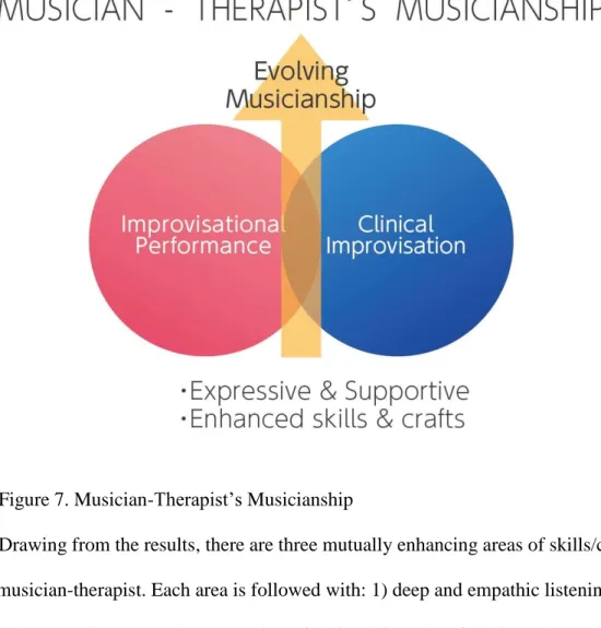 Figure 7. Musician-Therapist’s Musicianship 