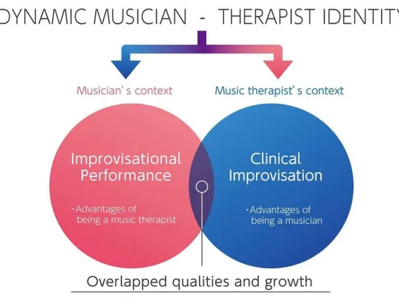 Figure 9. Dynamic Musician-Therapist Identity 