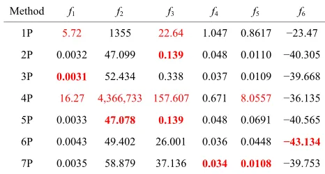 Table 22. Average of best objective values (n = 50, perturb). 