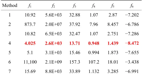 Table 3. Average of best objective values (n = 10). 