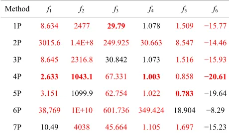 Table 18. Averag of best e objective values (n = 10, perturb).