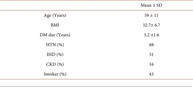 Table 1. Shows the Clinical details of the subjects with type 2 diabetes. 
