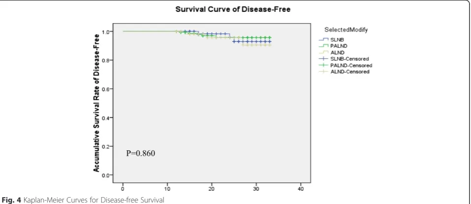 Table 5 Survival analysis according to axillary intervention