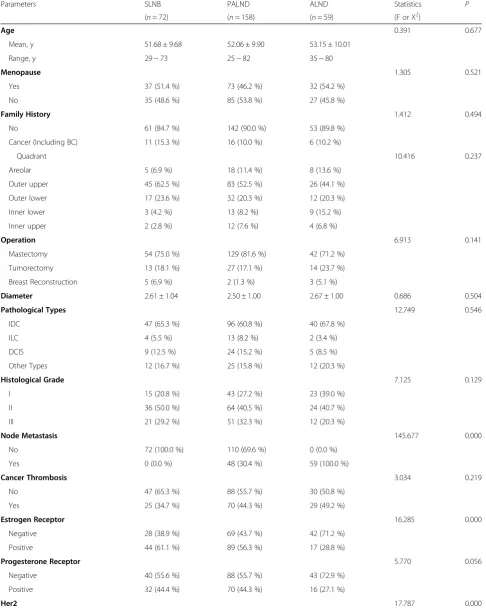 Table 1 Characteristics of patients and treatments in all groups