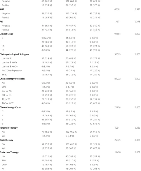 Table 1 Characteristics of patients and treatments in all groups (Continued)