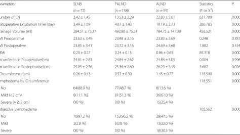 Table 2 Clinical outcomes in groups with different axillary intervention