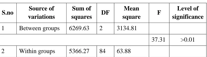 Table No: 3 