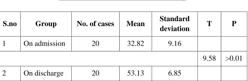 Table No: 4 