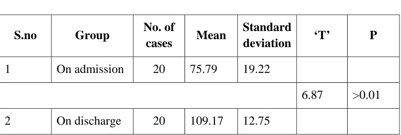 Table No: 7 