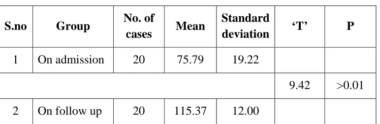 Table No: 8 