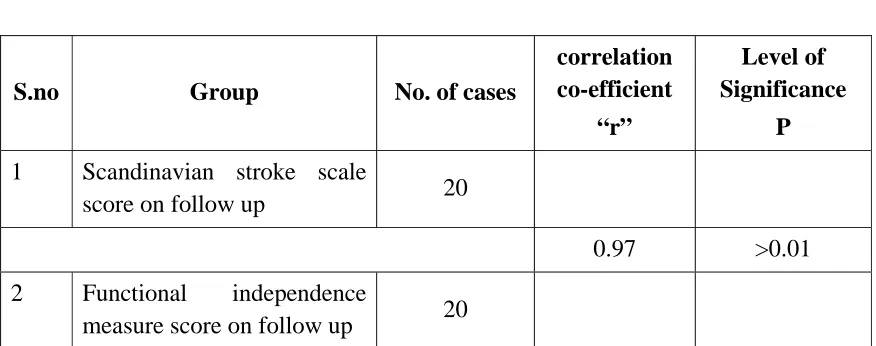 Table No: 10 