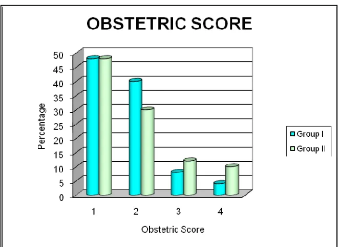 FIGURE 3  OBSTETRIC SCORE  