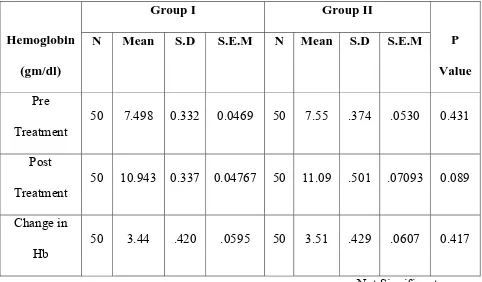 Table 5 Change in Hemoglobin  