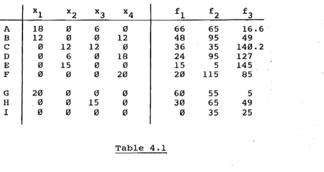 Table  4.1  below  contains  the  extreme  points.  xl  x 2  x3  x 4  f1  f2  f3  A  18  ro  6  ro  66  65  16.6  B  12  0  ro  12  48  95  49  C  0  12  12  ro  36  35  140.2  D  0  6  ro  18  24  95  127  E  ro  15  0  0  15  5  145  F  0  0  0  20  20  