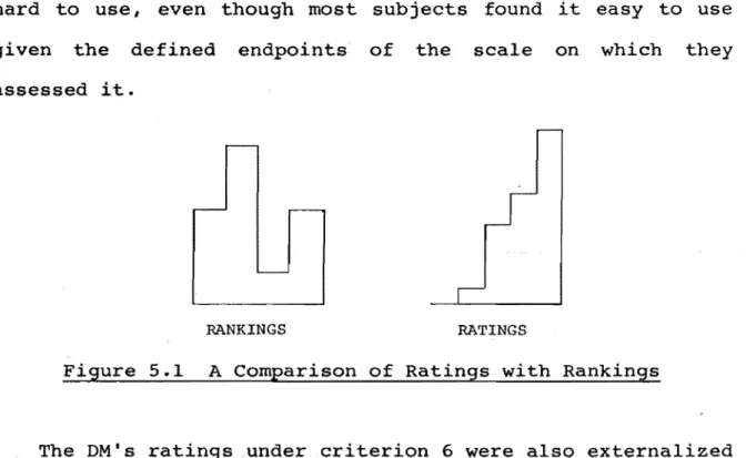 Figure  5.1  A  Comparison  of  Ratings  with  Rankings 