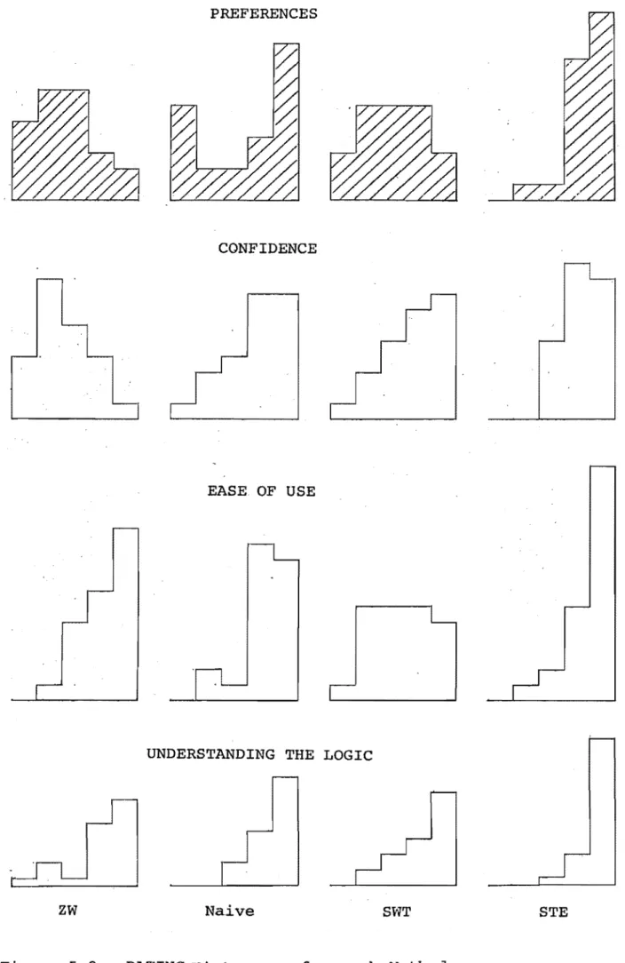 Figure  5.2  RATING  Histograms  for  each  Method 