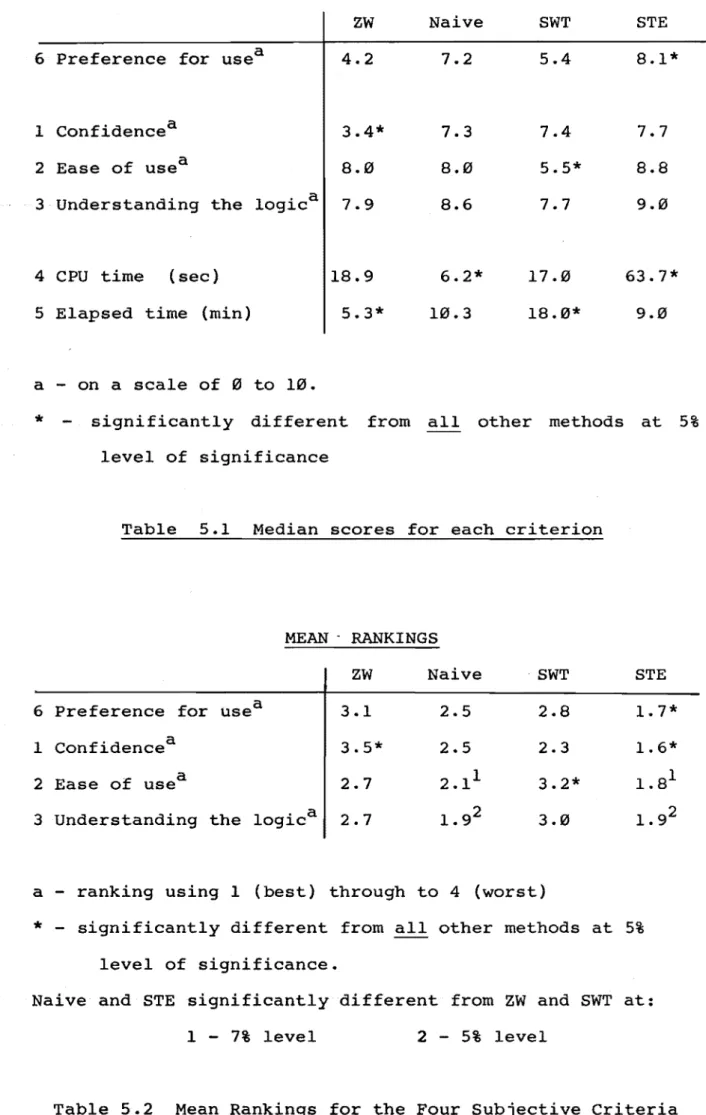 Table  5.1  Median  scores  for  each  criterion 