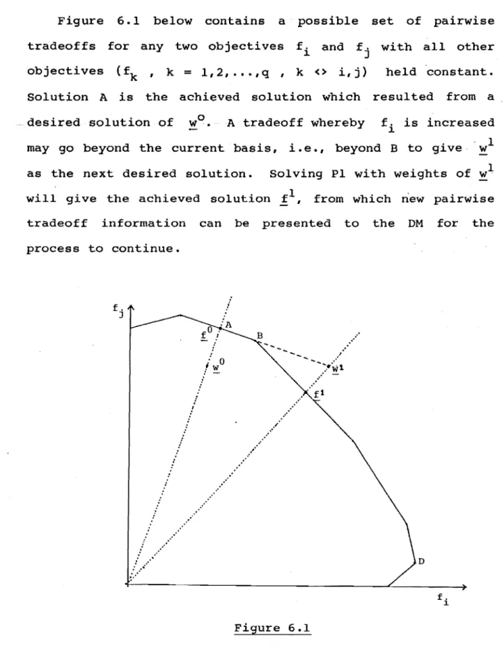 Figure  6.1  below  contains  a  possible  set  of  pairwise  tradeoffs  for  any  two  objectives  fi  and  fj  with  all  other  objectives  (f k  '  k  =  1,2, ••• ,q  ,  k  <>  i,j)  held  constant